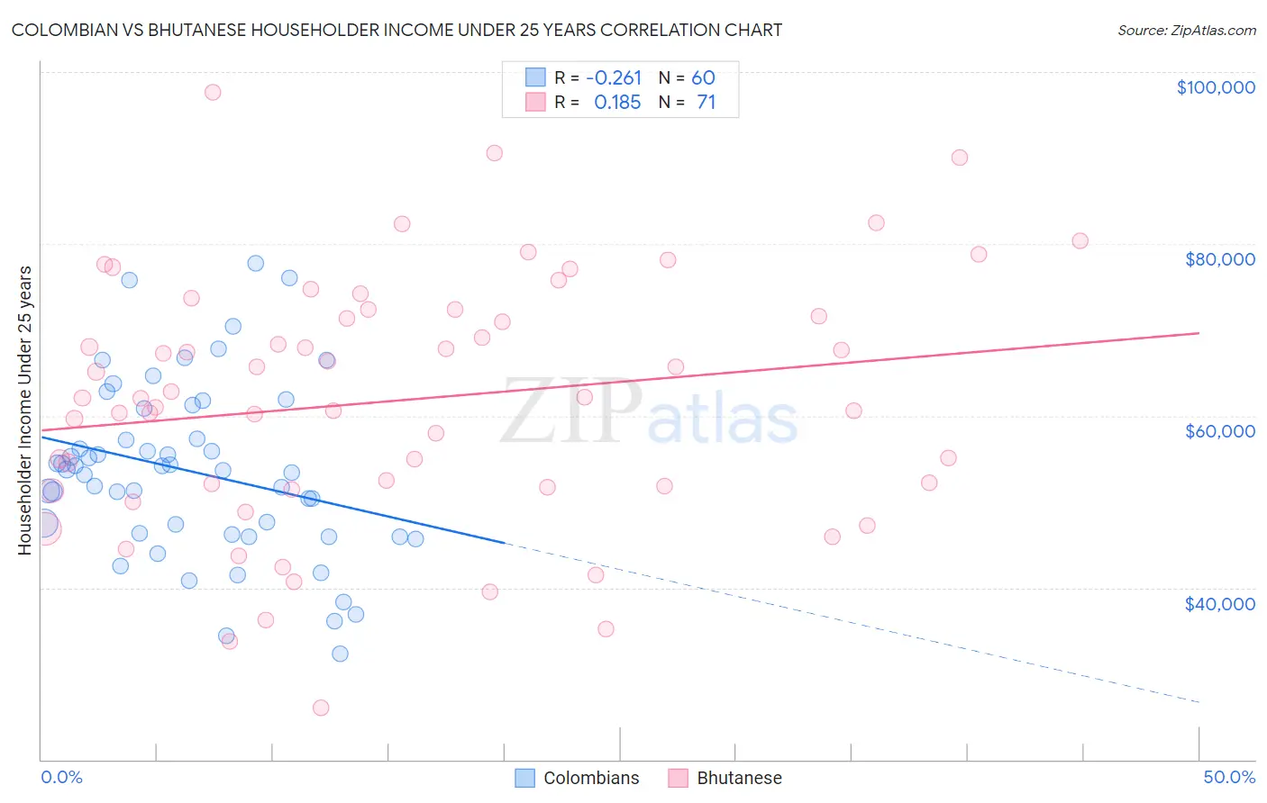 Colombian vs Bhutanese Householder Income Under 25 years