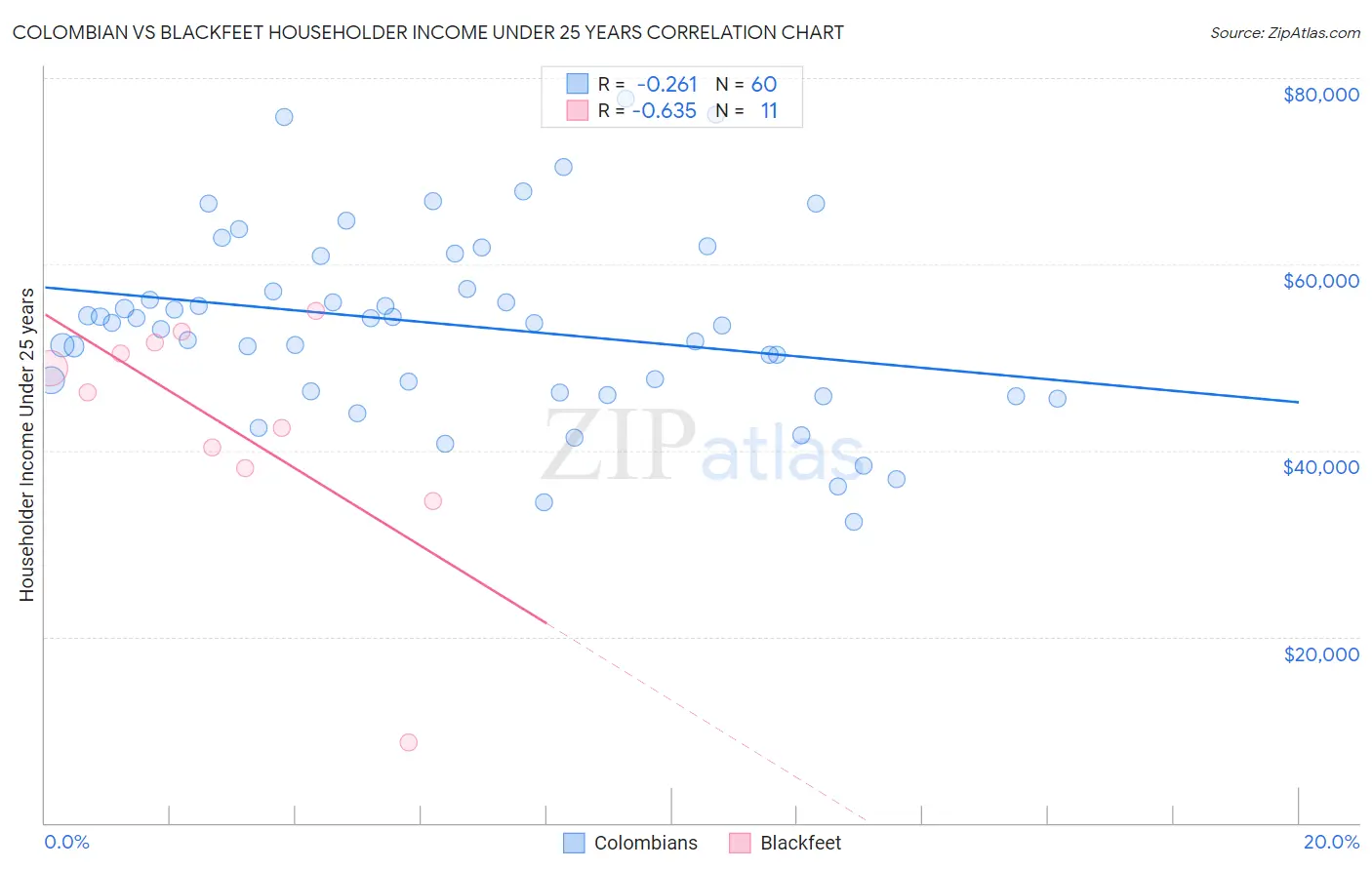 Colombian vs Blackfeet Householder Income Under 25 years