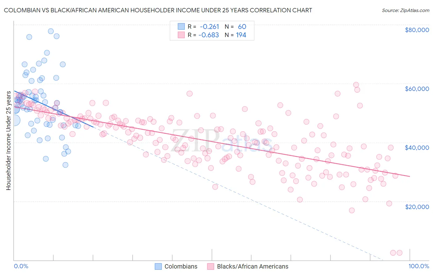 Colombian vs Black/African American Householder Income Under 25 years