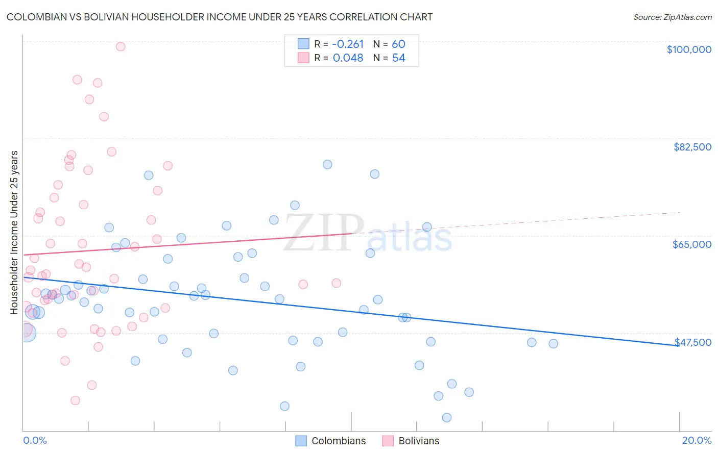 Colombian vs Bolivian Householder Income Under 25 years