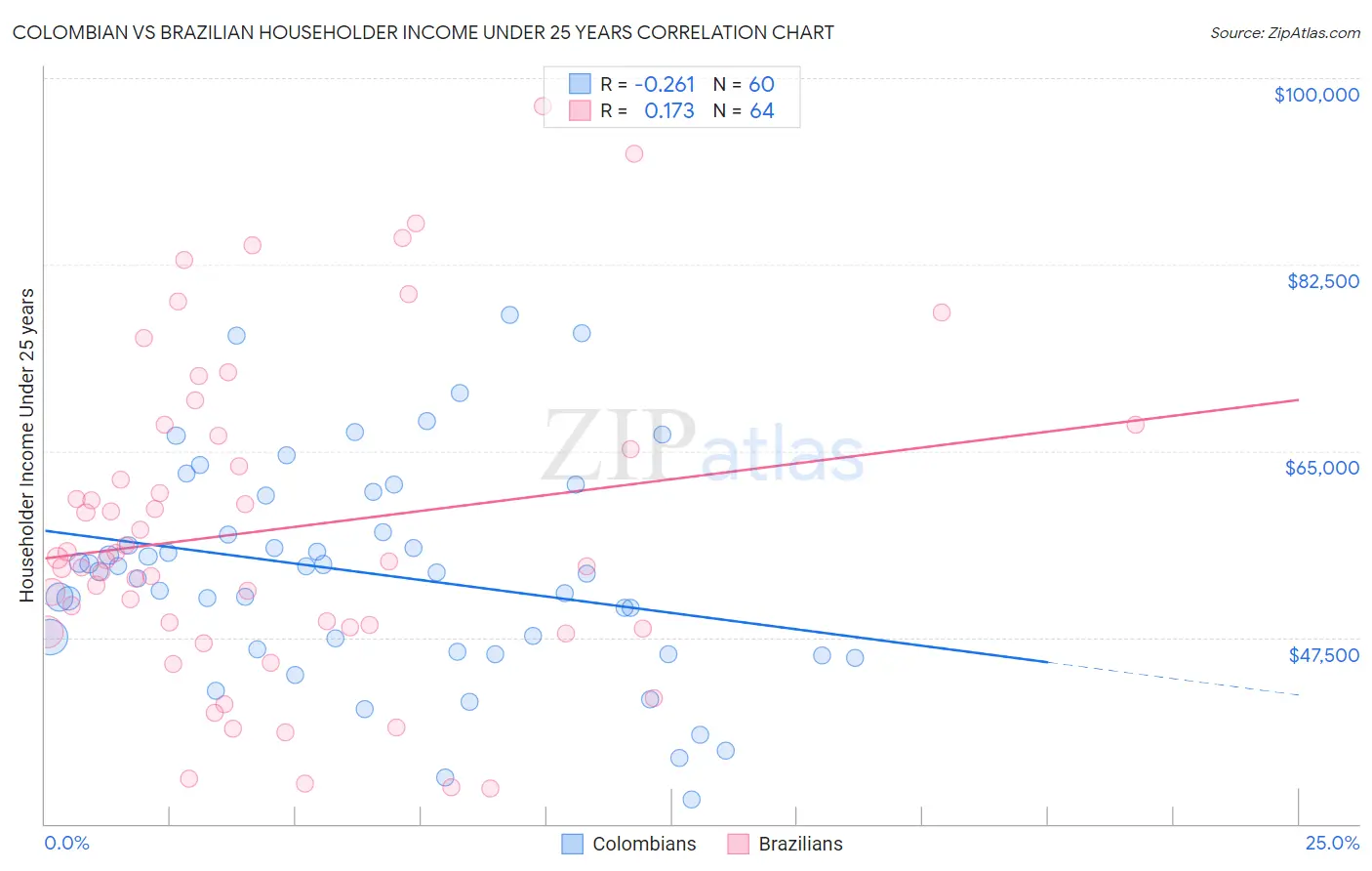 Colombian vs Brazilian Householder Income Under 25 years