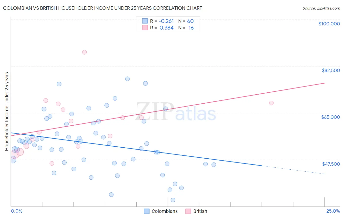 Colombian vs British Householder Income Under 25 years