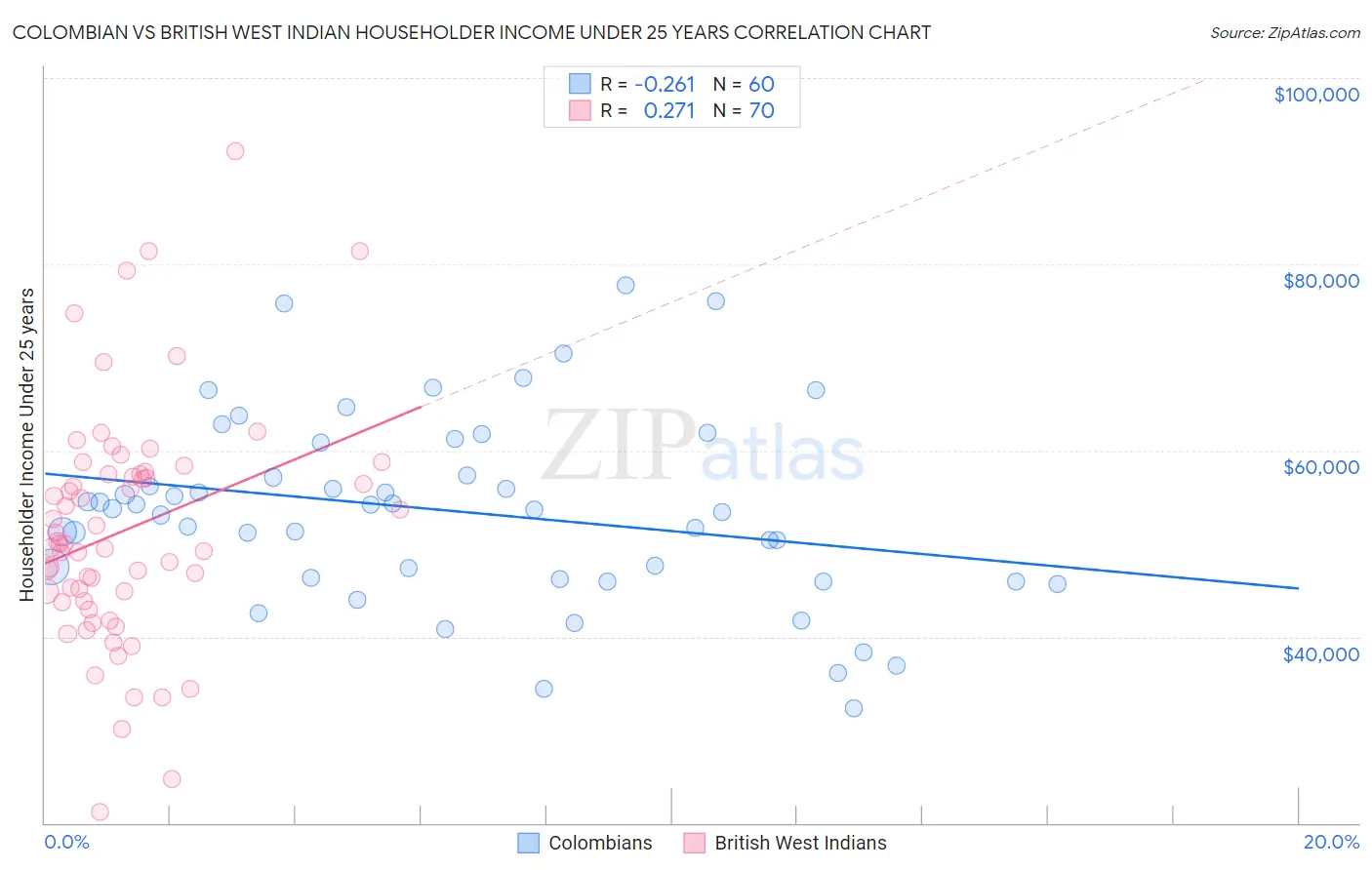 Colombian vs British West Indian Householder Income Under 25 years