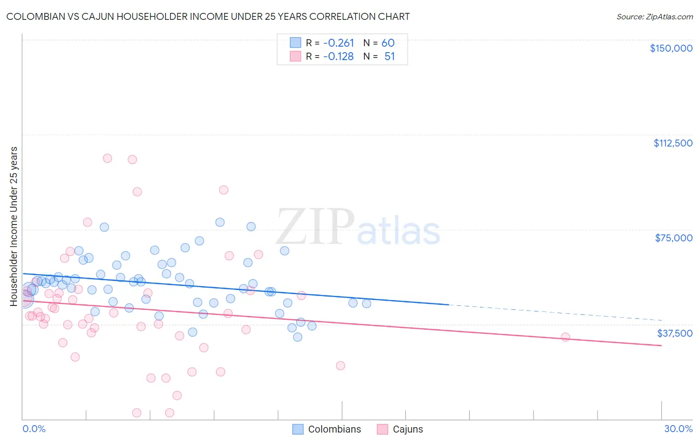 Colombian vs Cajun Householder Income Under 25 years