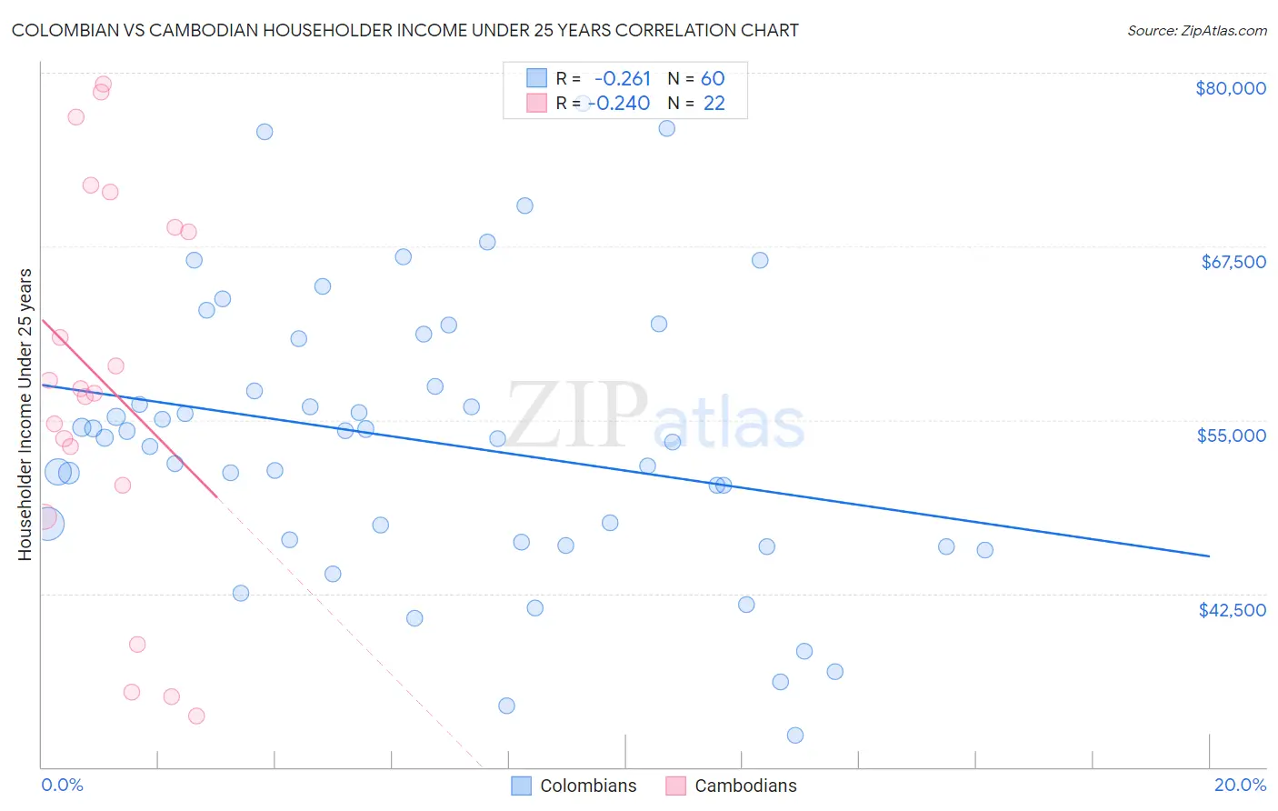 Colombian vs Cambodian Householder Income Under 25 years