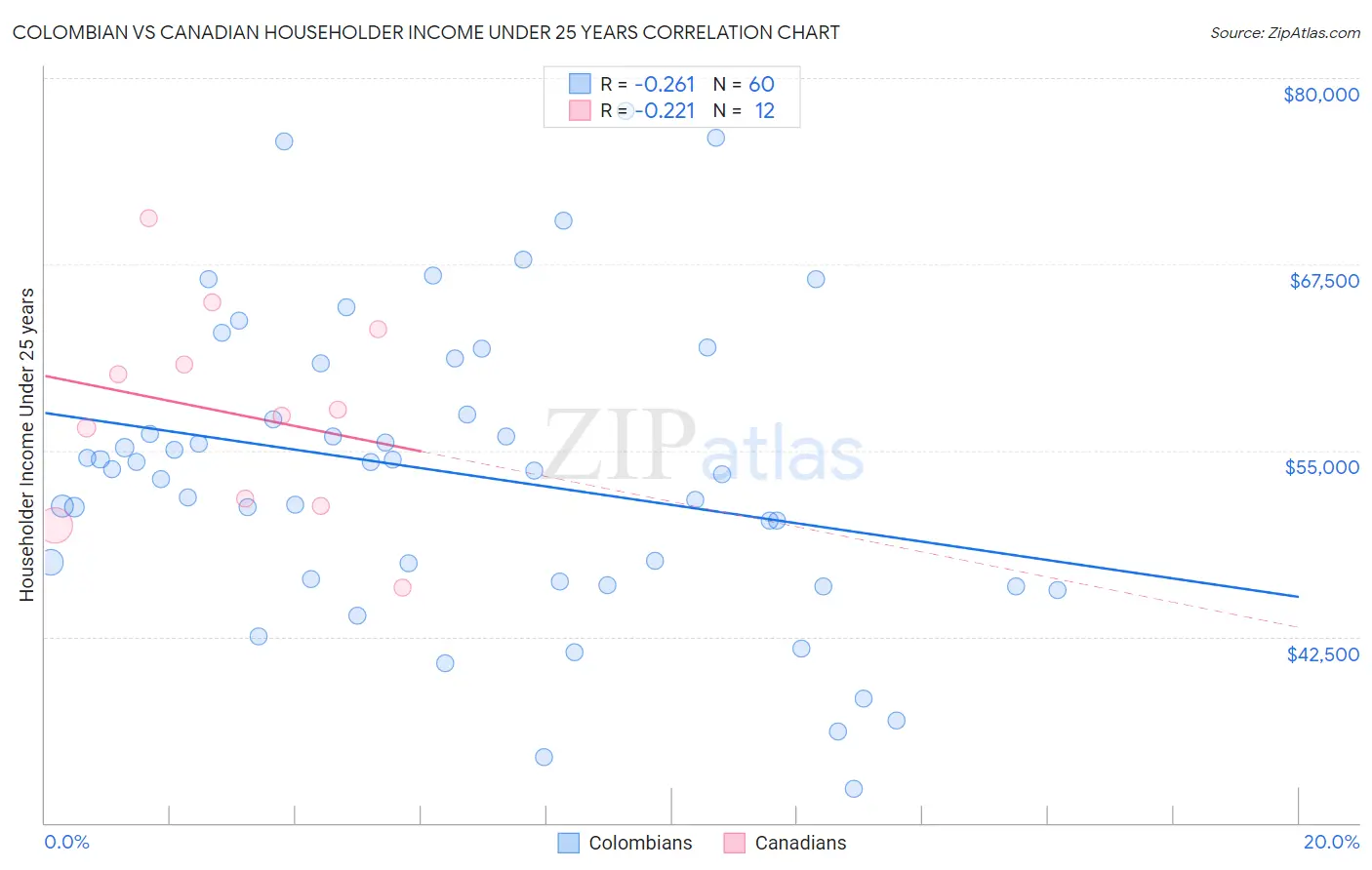 Colombian vs Canadian Householder Income Under 25 years