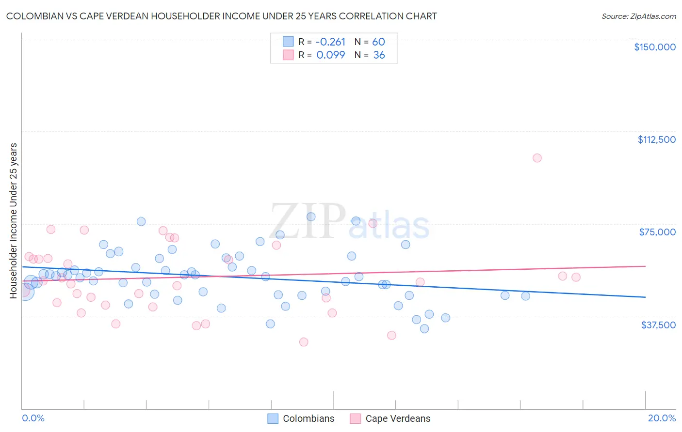 Colombian vs Cape Verdean Householder Income Under 25 years
