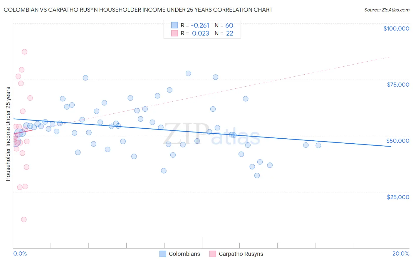 Colombian vs Carpatho Rusyn Householder Income Under 25 years