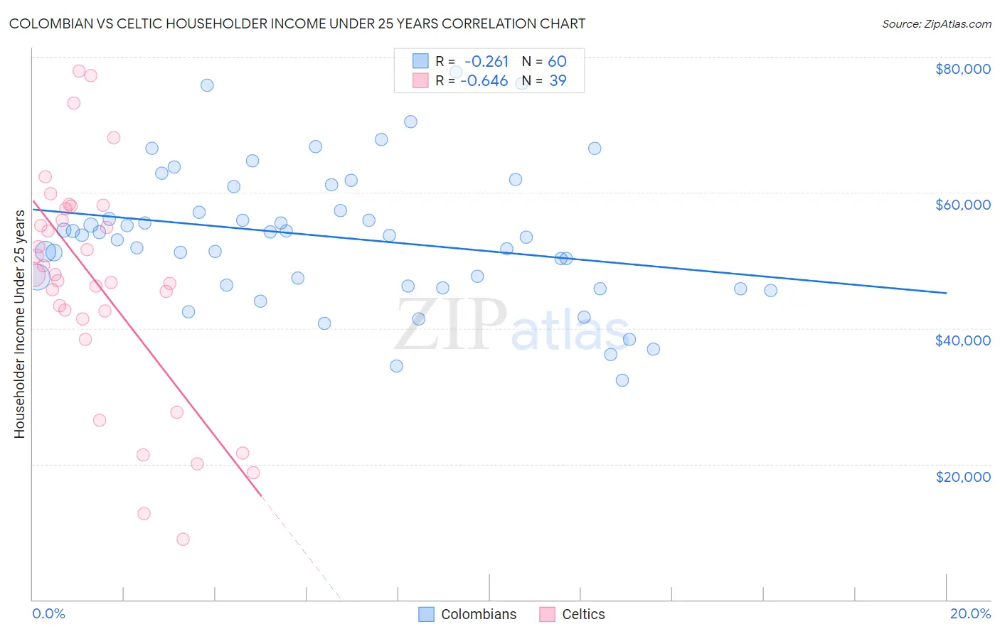 Colombian vs Celtic Householder Income Under 25 years