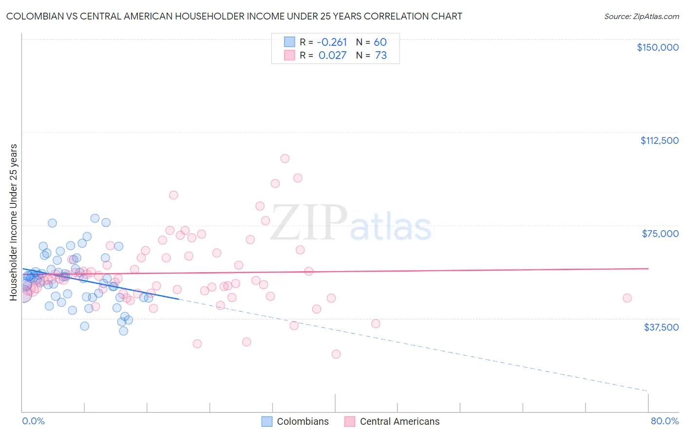 Colombian vs Central American Householder Income Under 25 years