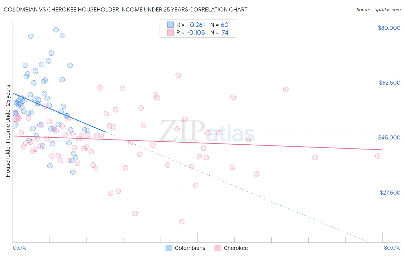 Colombian vs Cherokee Householder Income Under 25 years