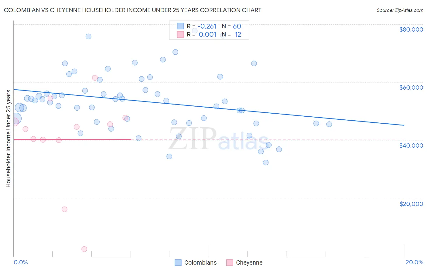 Colombian vs Cheyenne Householder Income Under 25 years