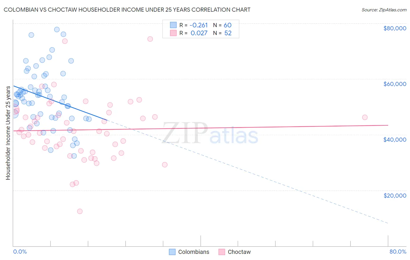 Colombian vs Choctaw Householder Income Under 25 years