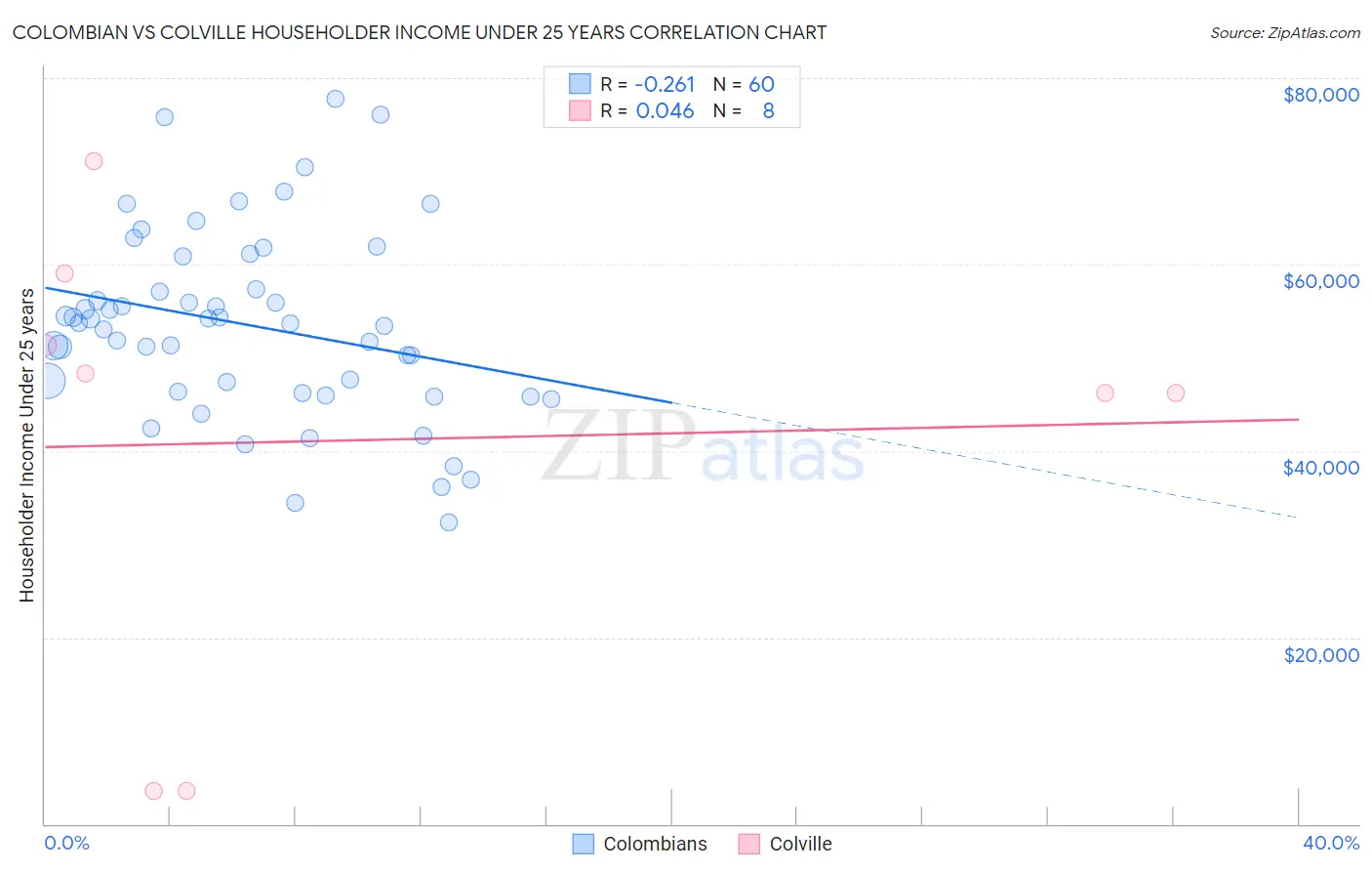 Colombian vs Colville Householder Income Under 25 years