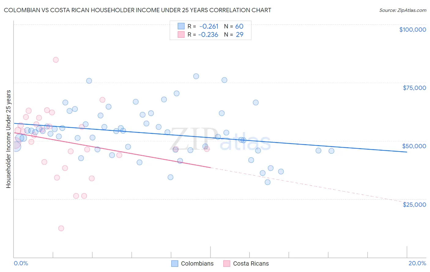 Colombian vs Costa Rican Householder Income Under 25 years