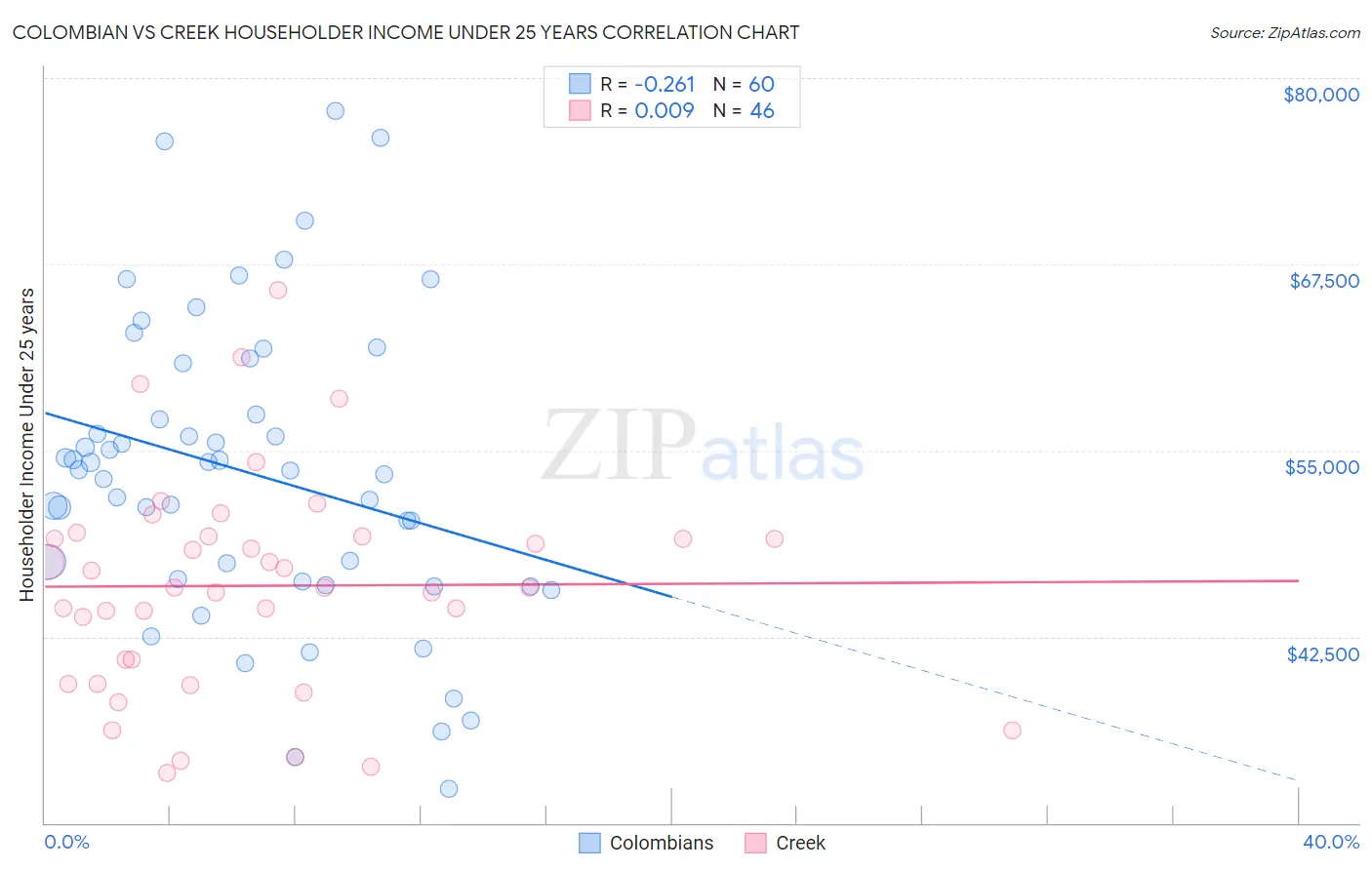 Colombian vs Creek Householder Income Under 25 years