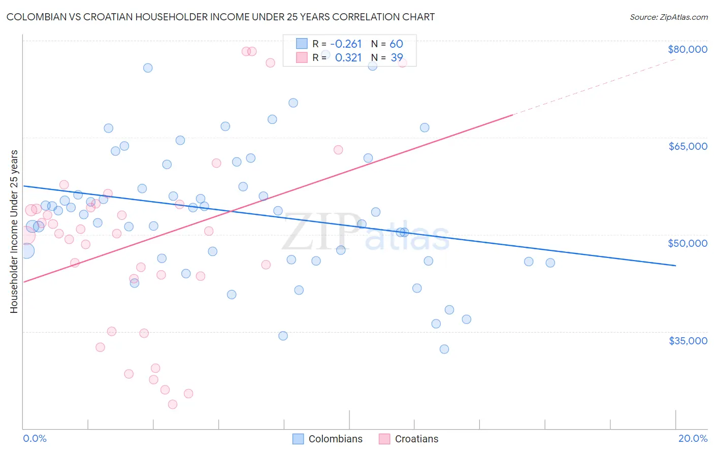 Colombian vs Croatian Householder Income Under 25 years