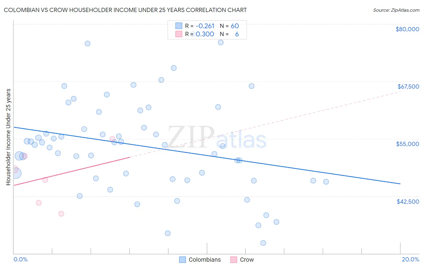 Colombian vs Crow Householder Income Under 25 years