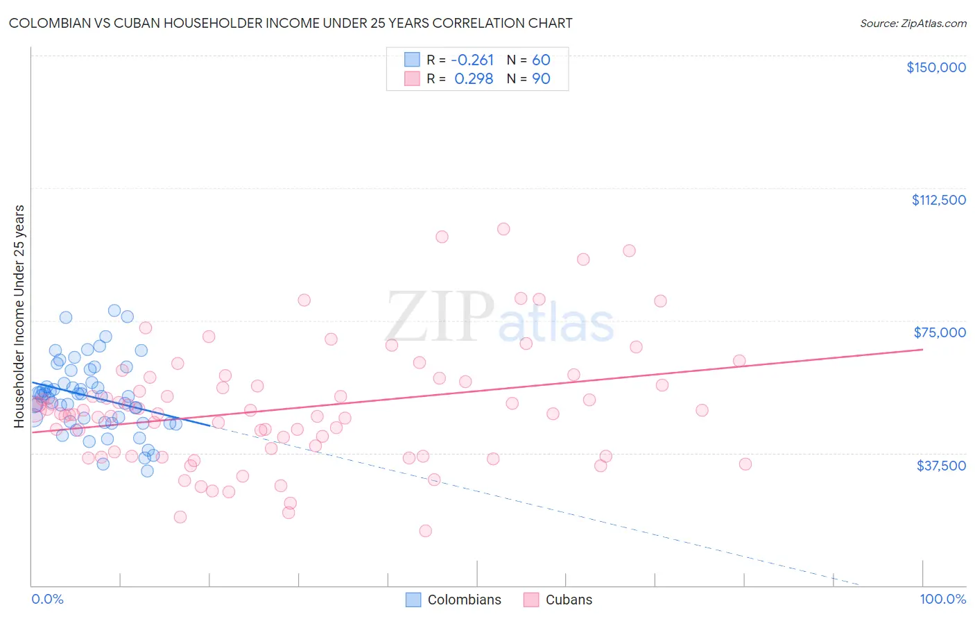 Colombian vs Cuban Householder Income Under 25 years
