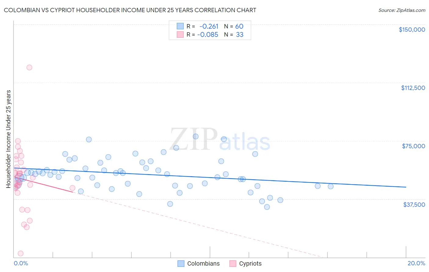 Colombian vs Cypriot Householder Income Under 25 years