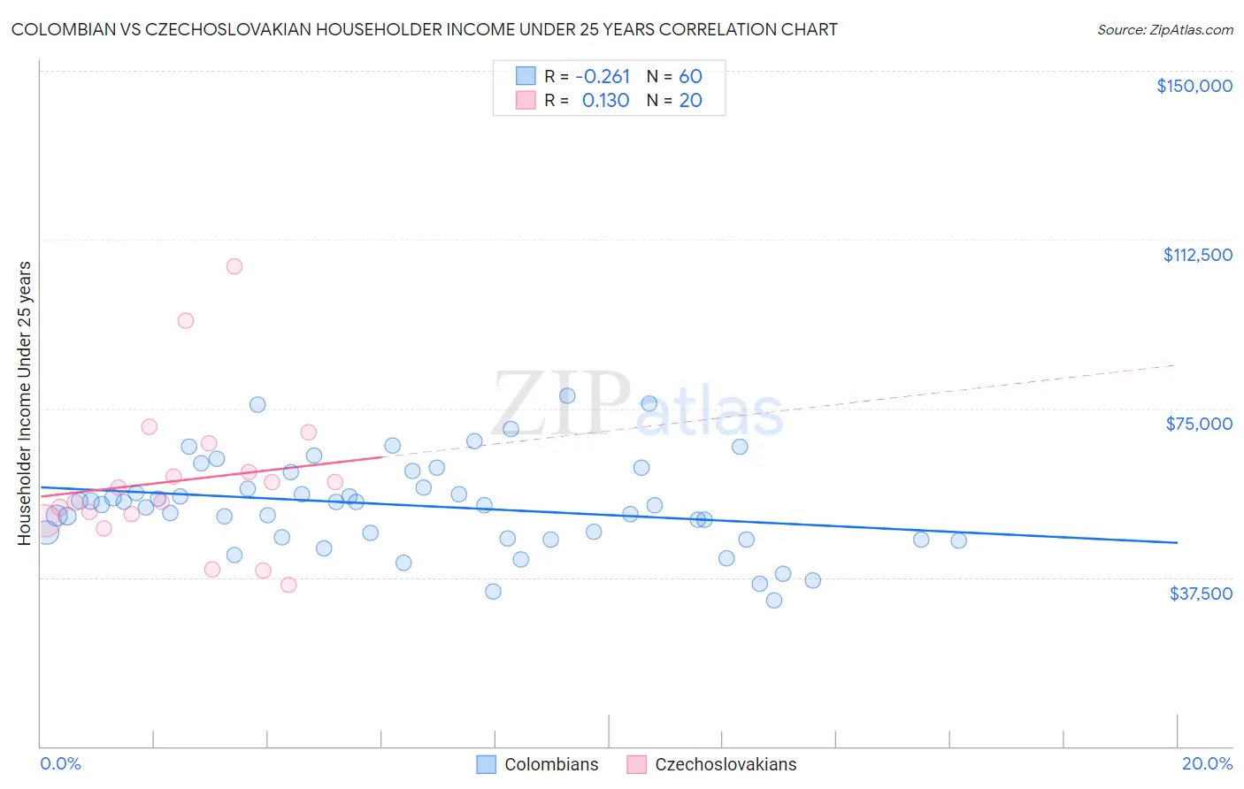 Colombian vs Czechoslovakian Householder Income Under 25 years