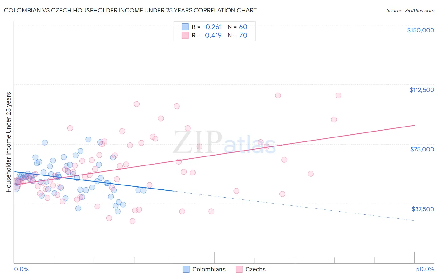 Colombian vs Czech Householder Income Under 25 years