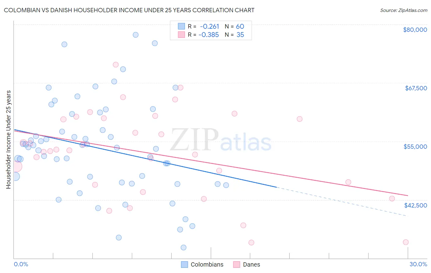 Colombian vs Danish Householder Income Under 25 years