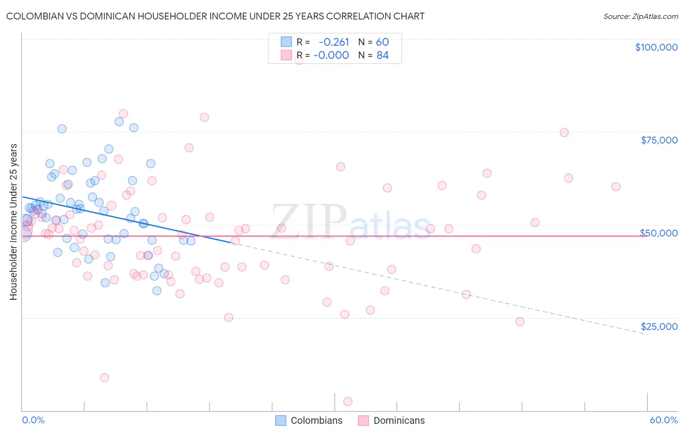 Colombian vs Dominican Householder Income Under 25 years