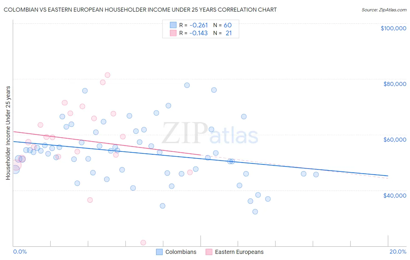 Colombian vs Eastern European Householder Income Under 25 years