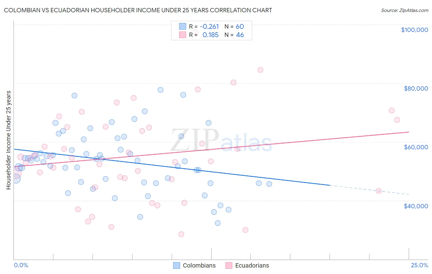 Colombian vs Ecuadorian Householder Income Under 25 years