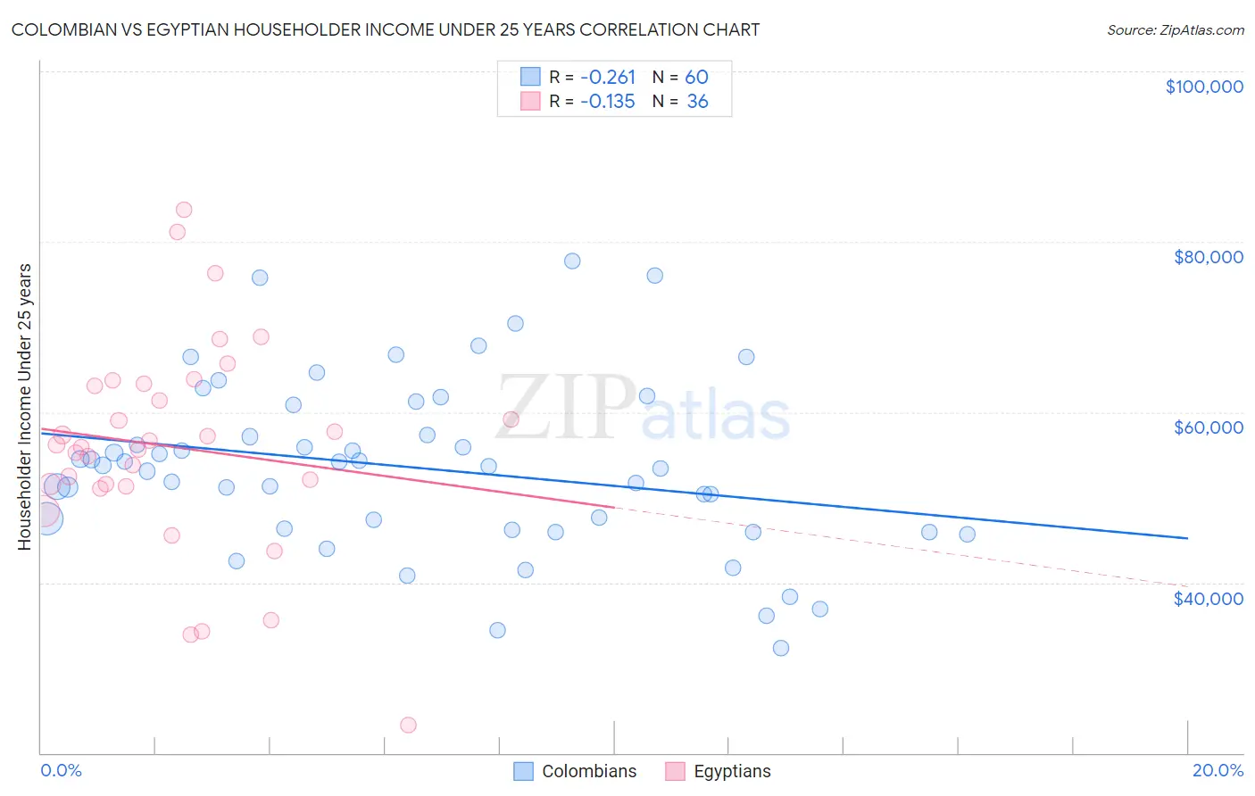 Colombian vs Egyptian Householder Income Under 25 years