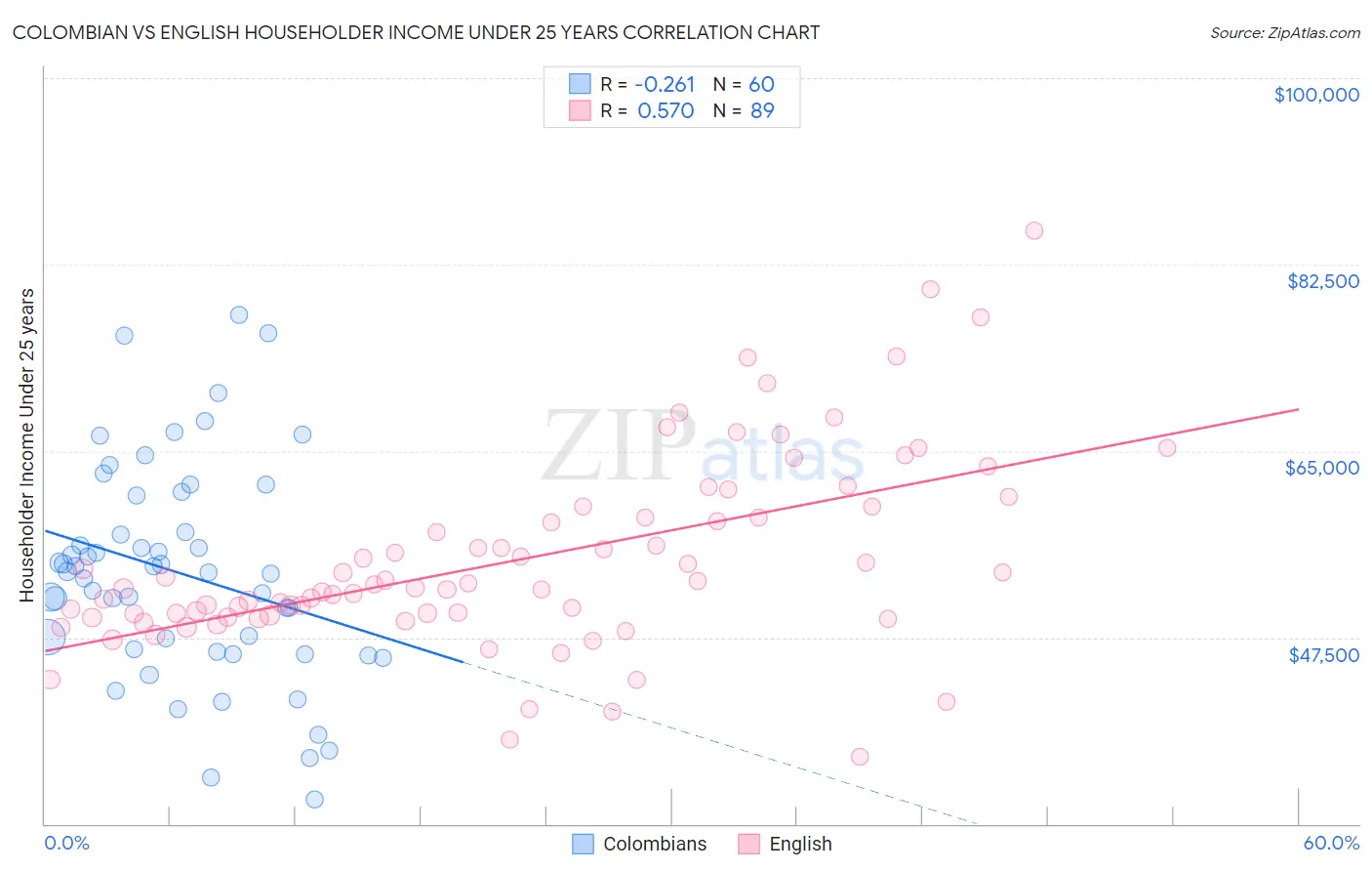 Colombian vs English Householder Income Under 25 years