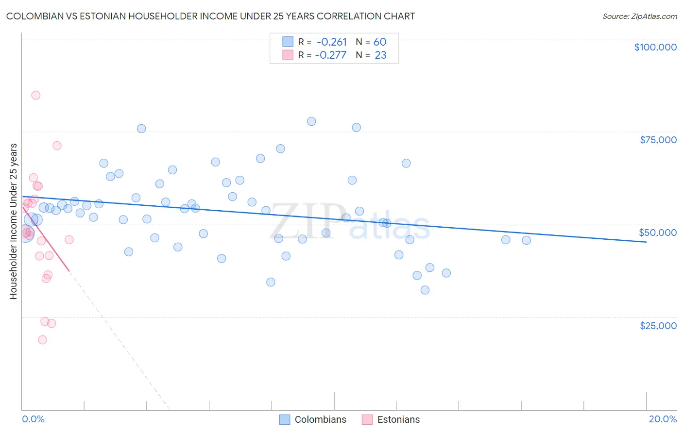 Colombian vs Estonian Householder Income Under 25 years