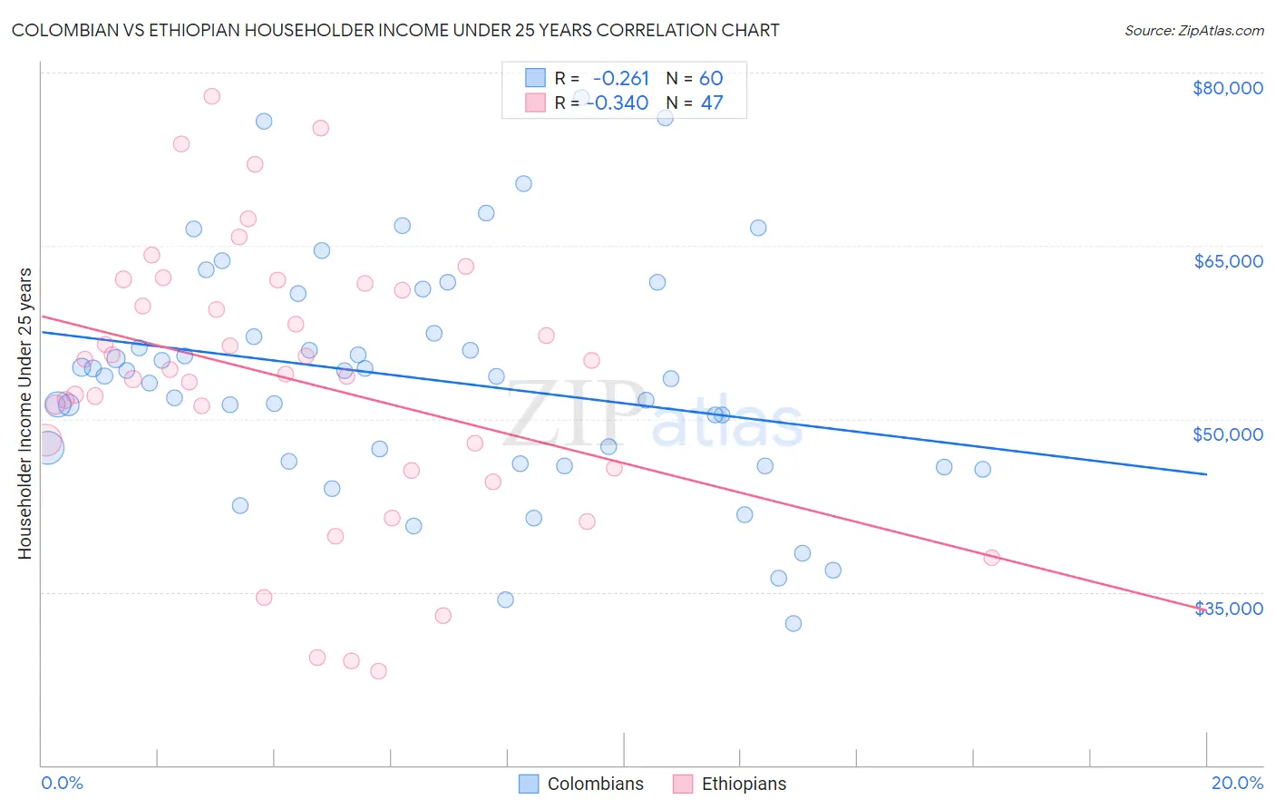 Colombian vs Ethiopian Householder Income Under 25 years