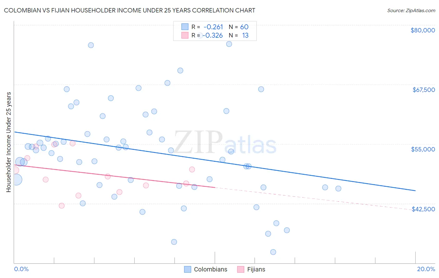 Colombian vs Fijian Householder Income Under 25 years