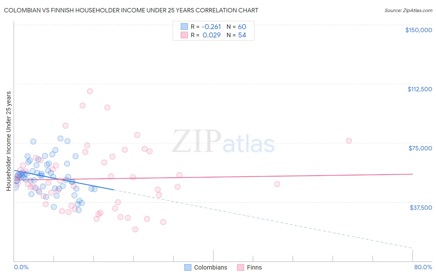 Colombian vs Finnish Householder Income Under 25 years