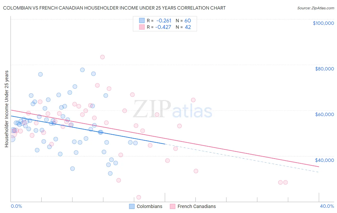 Colombian vs French Canadian Householder Income Under 25 years