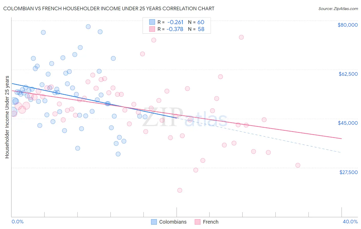 Colombian vs French Householder Income Under 25 years