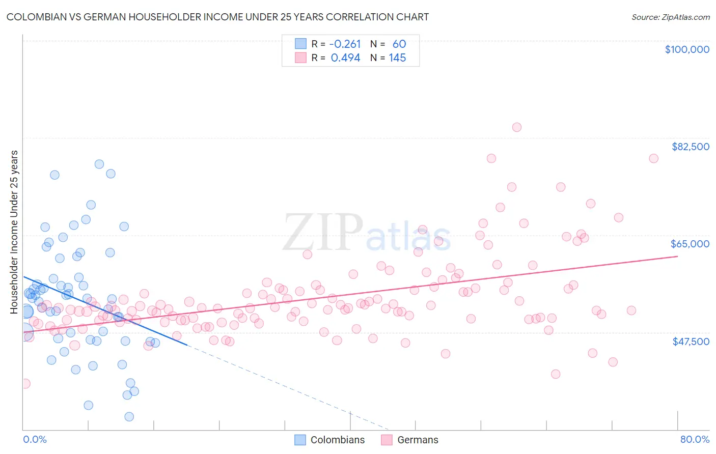 Colombian vs German Householder Income Under 25 years