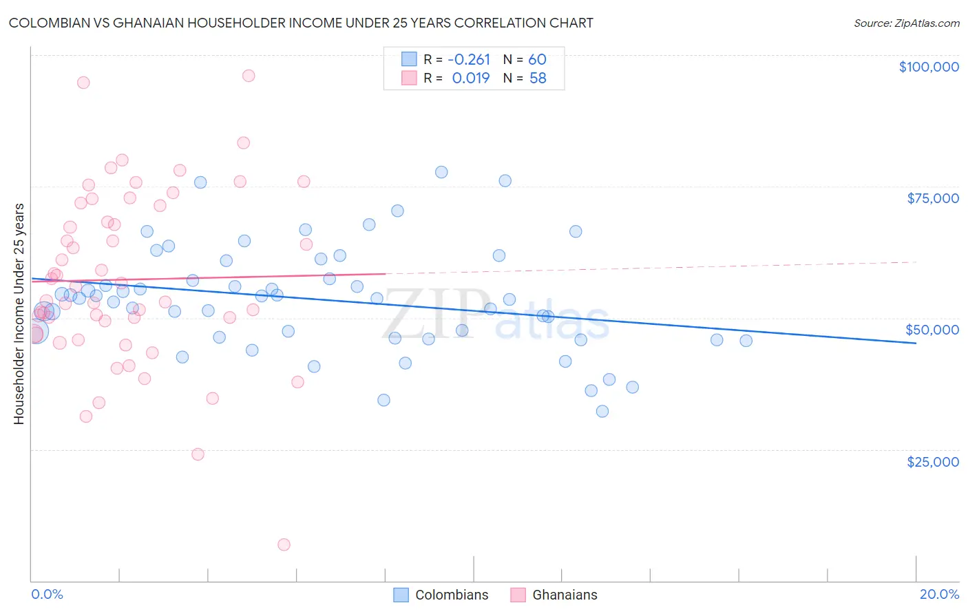Colombian vs Ghanaian Householder Income Under 25 years