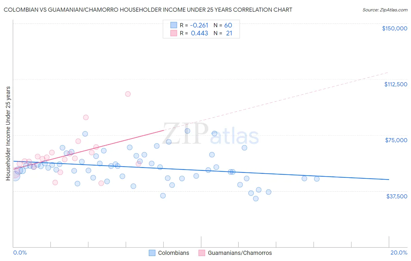 Colombian vs Guamanian/Chamorro Householder Income Under 25 years