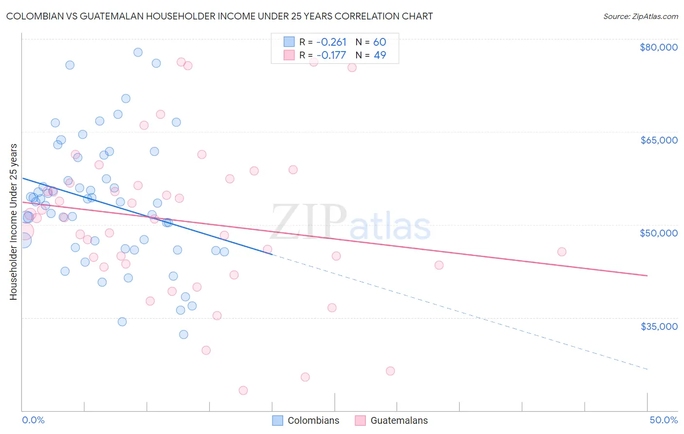 Colombian vs Guatemalan Householder Income Under 25 years