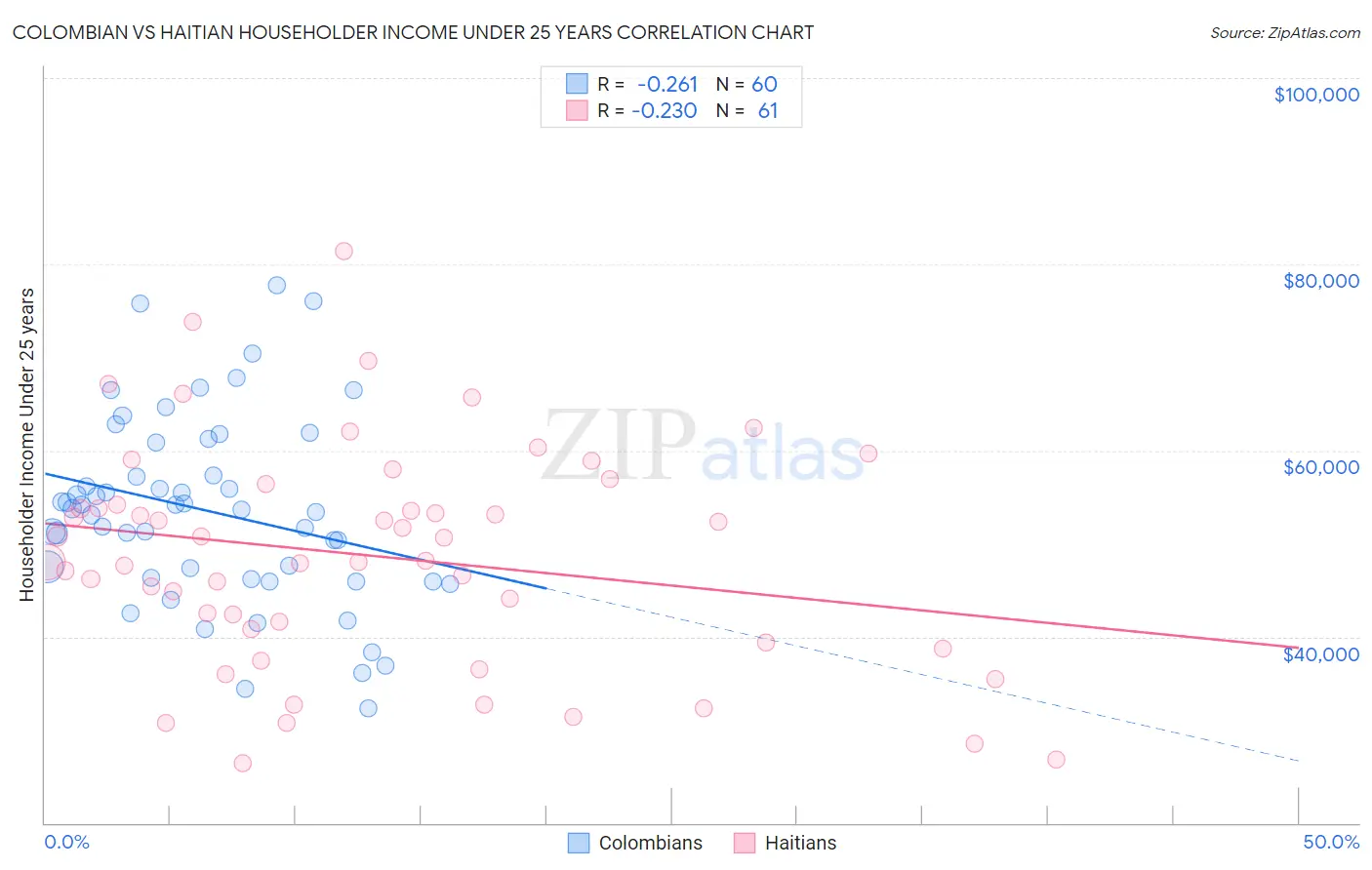 Colombian vs Haitian Householder Income Under 25 years