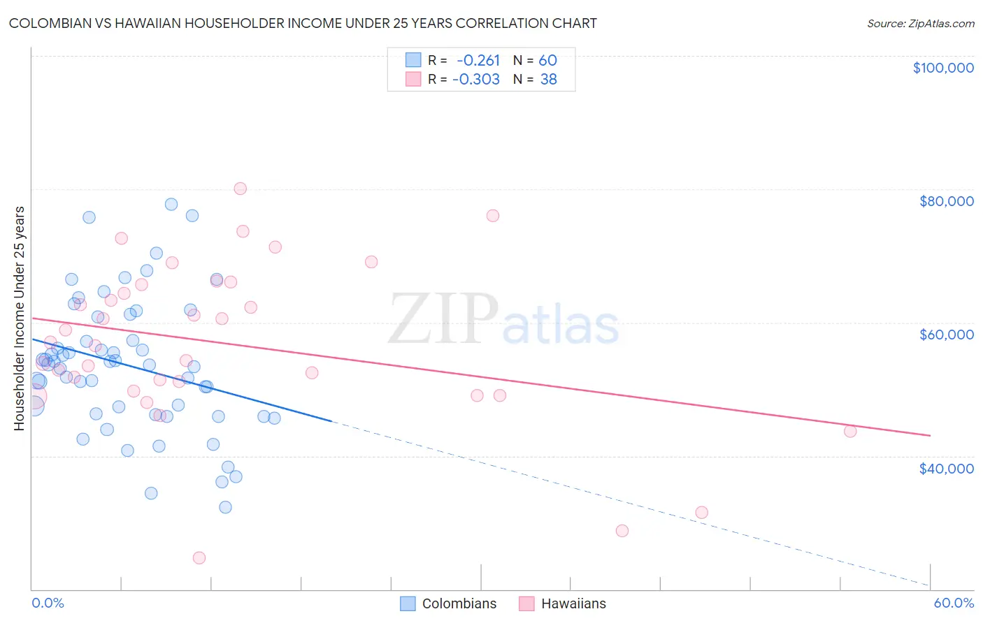 Colombian vs Hawaiian Householder Income Under 25 years