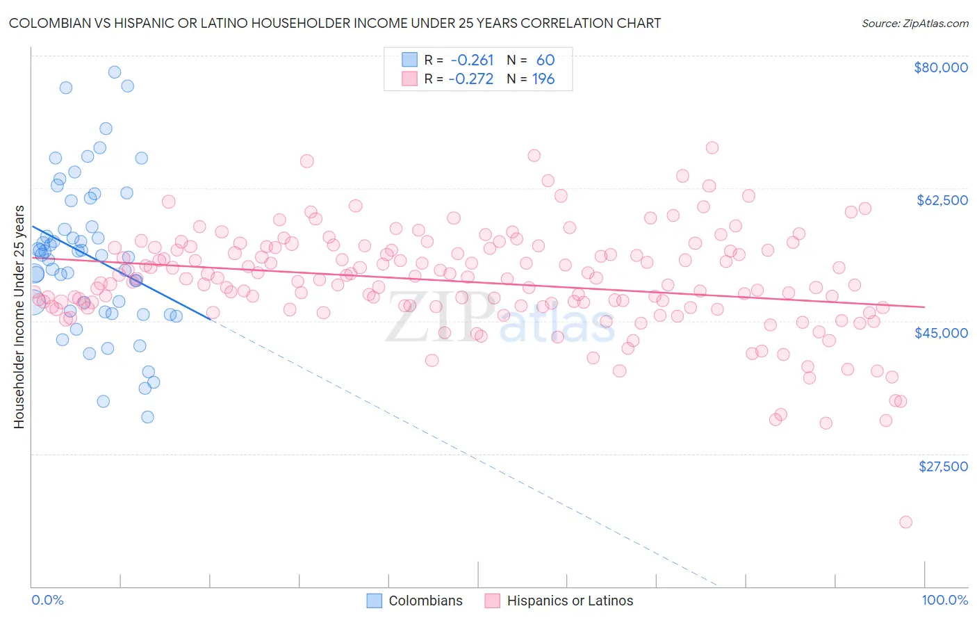 Colombian vs Hispanic or Latino Householder Income Under 25 years