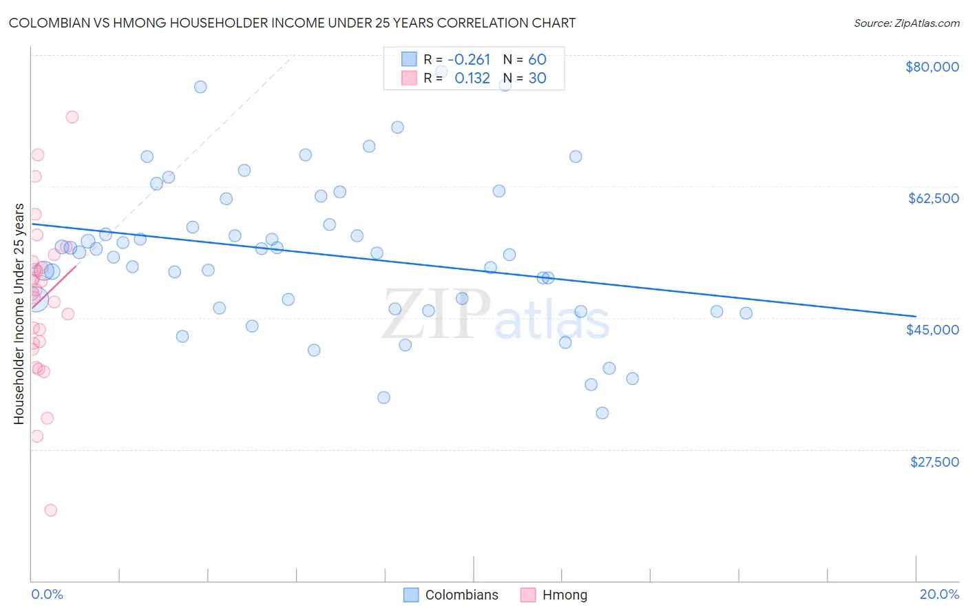 Colombian vs Hmong Householder Income Under 25 years