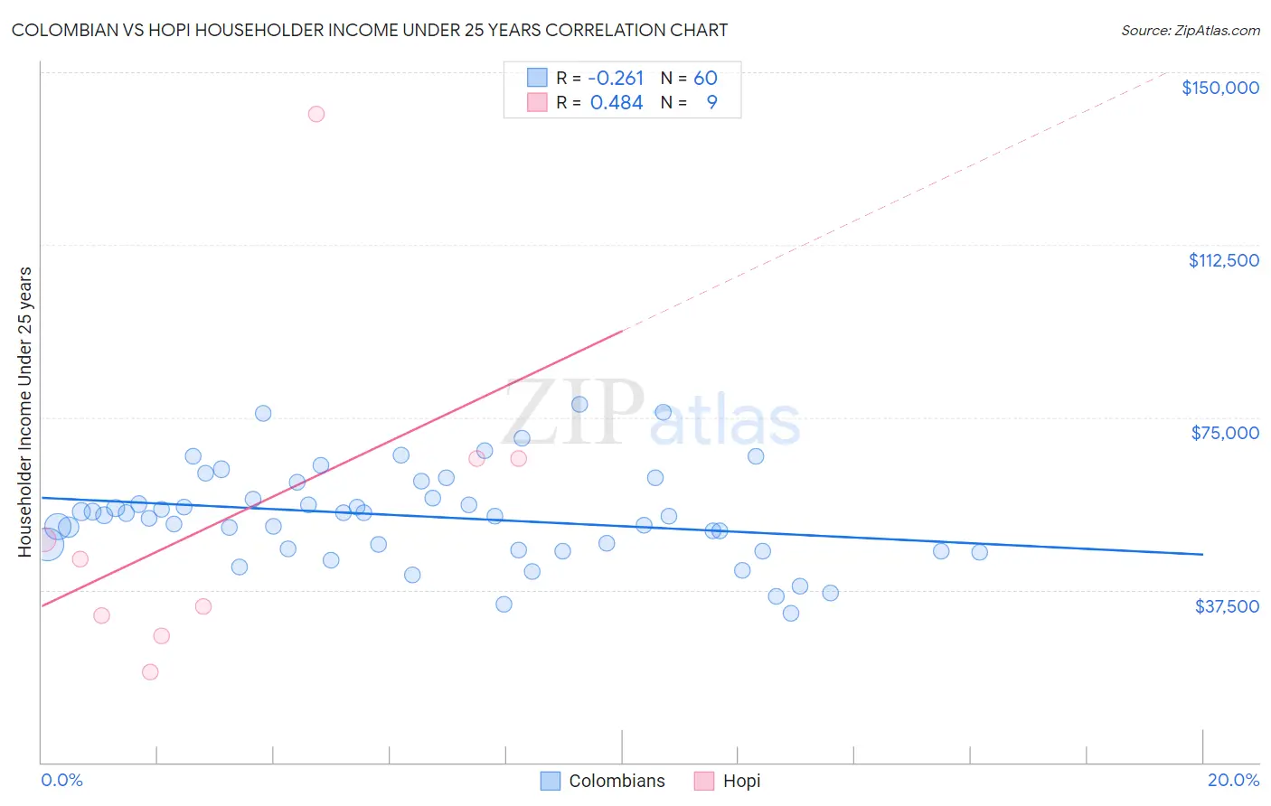 Colombian vs Hopi Householder Income Under 25 years