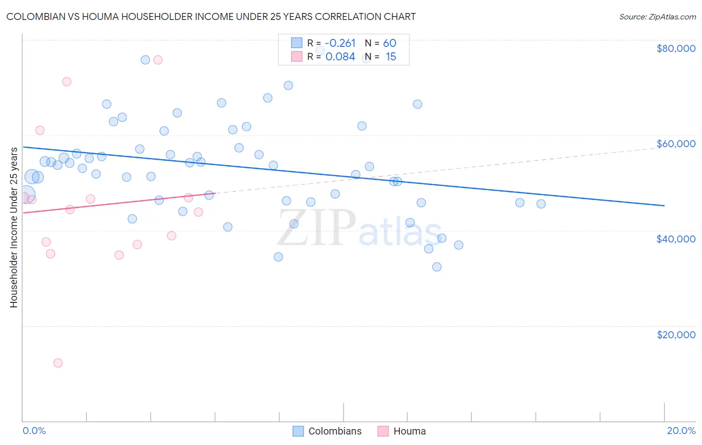 Colombian vs Houma Householder Income Under 25 years