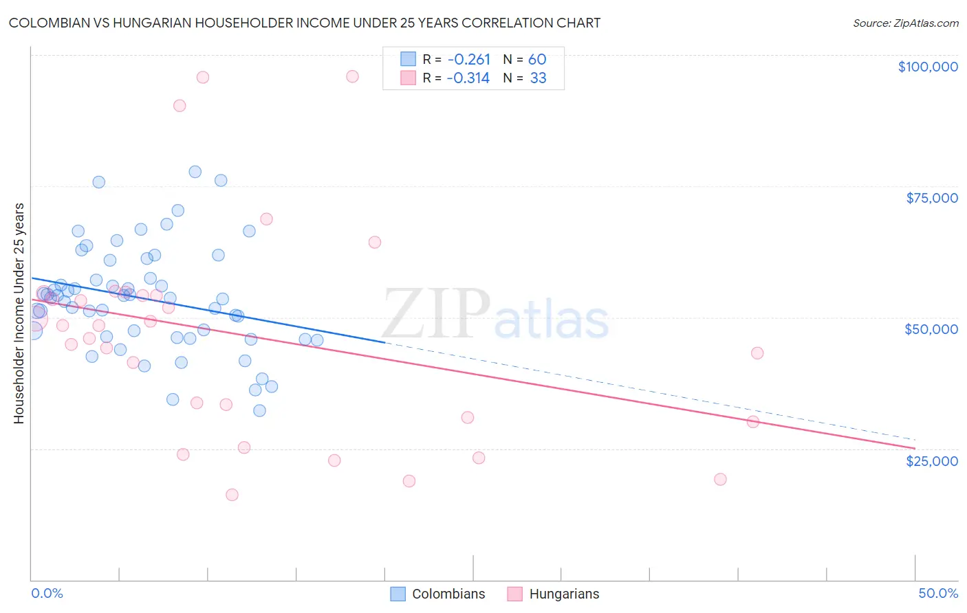 Colombian vs Hungarian Householder Income Under 25 years