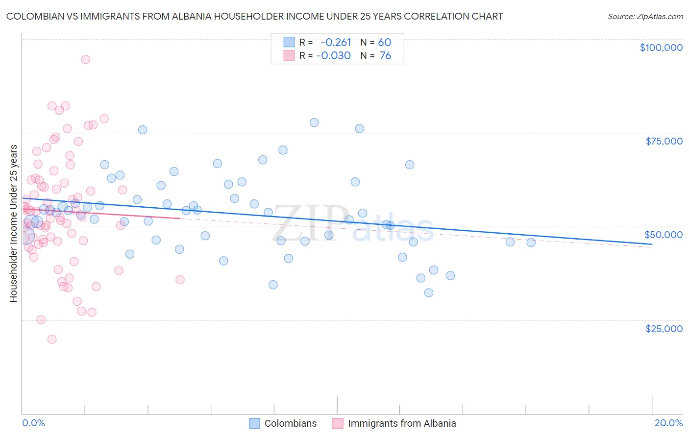 Colombian vs Immigrants from Albania Householder Income Under 25 years